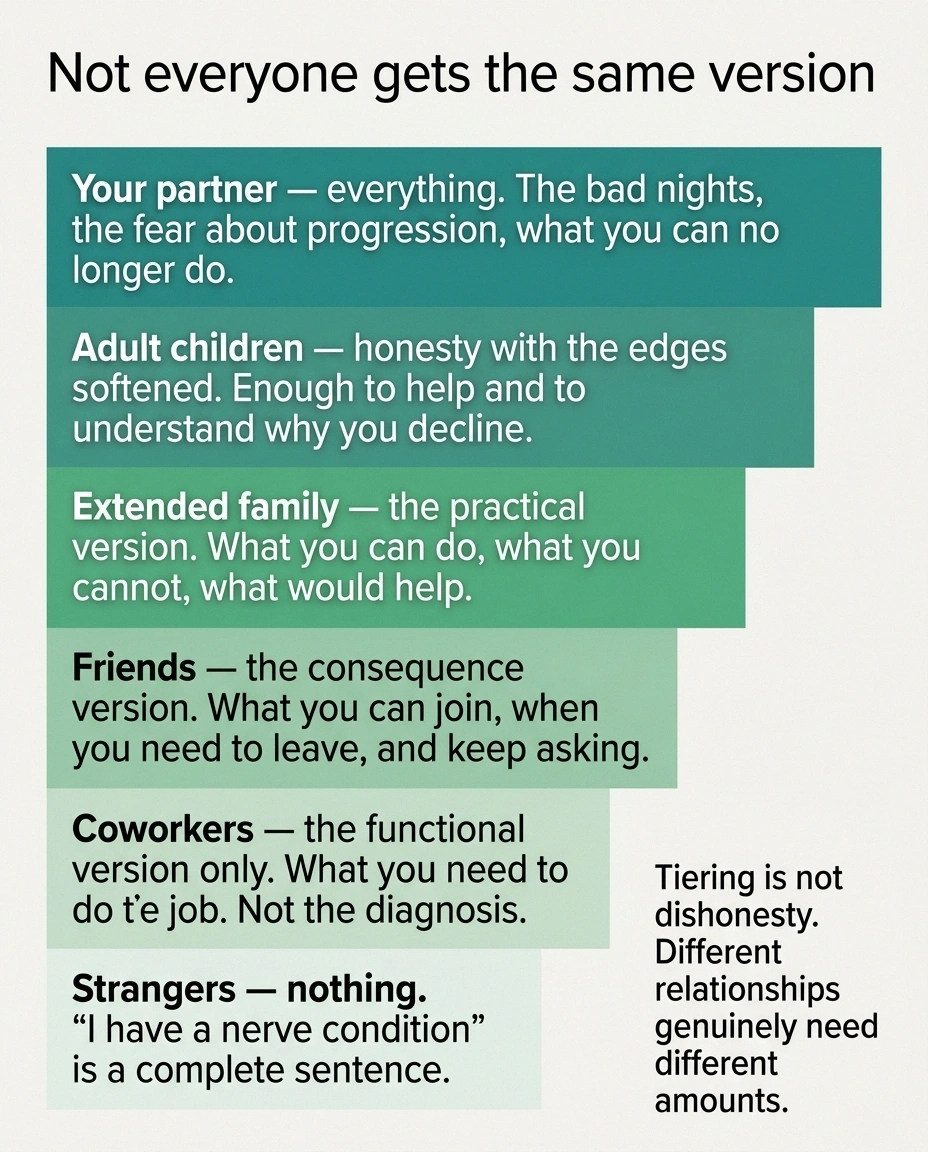 Stepped tier graphic of how much to tell partners, family, friends, coworkers