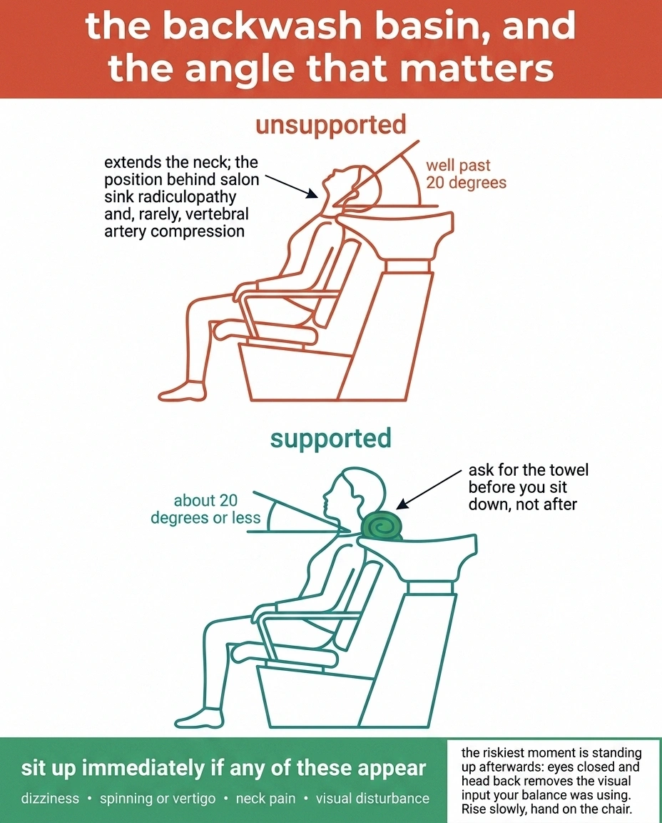 Side-view diagram comparing an unsupported head tilt at a shampoo bowl with a supported twenty-degree position.