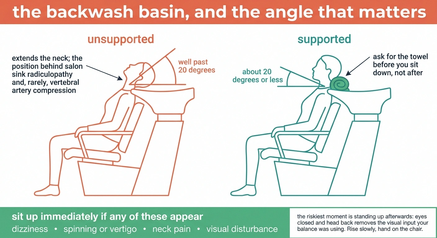 Side-view diagram comparing an unsupported head tilt at a shampoo bowl with a supported twenty-degree position.