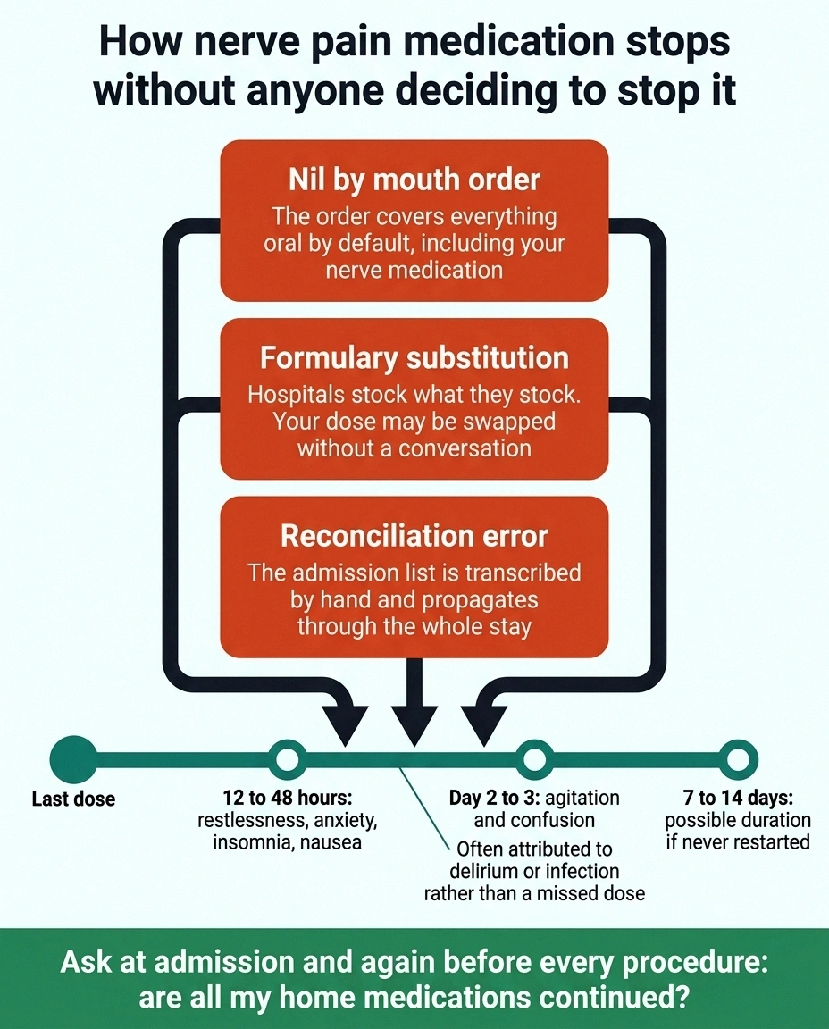 Diagram showing three causes of missed nerve medication feeding into a withdrawal timeline