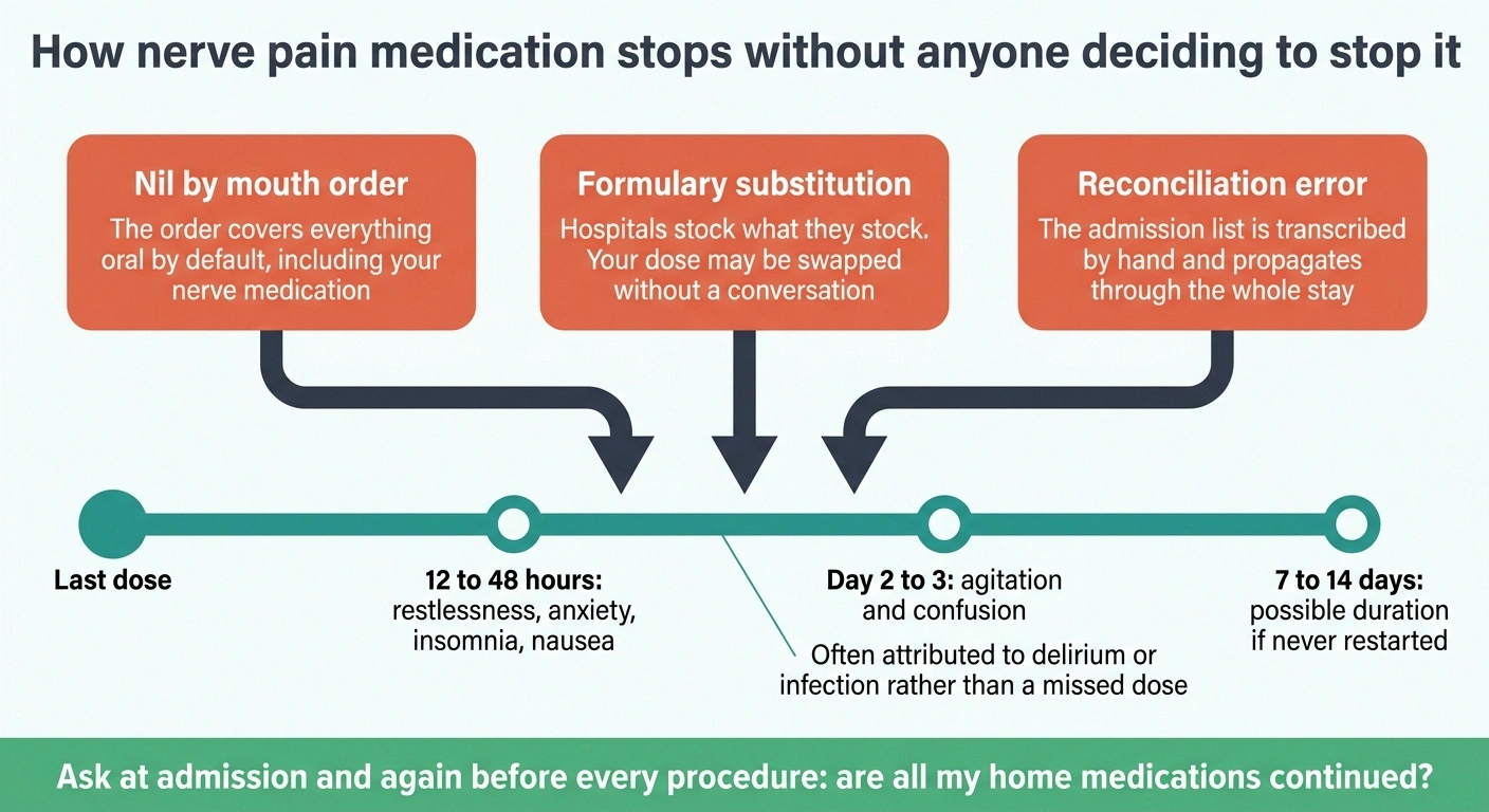Diagram showing three causes of missed nerve medication feeding into a withdrawal timeline