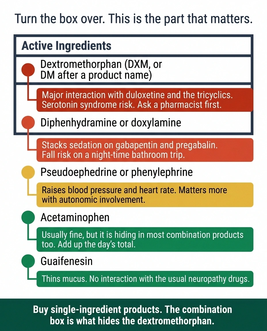 An annotated cold medicine ingredients panel showing which actives interact with neuropathy medications