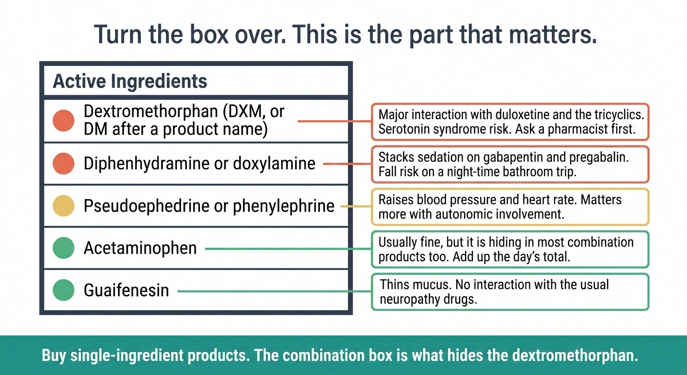 An annotated cold medicine ingredients panel showing which actives interact with neuropathy medications