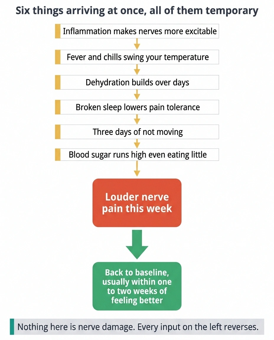 Six temporary causes converging on a nerve pain flare, with an arrow to recovery within two weeks