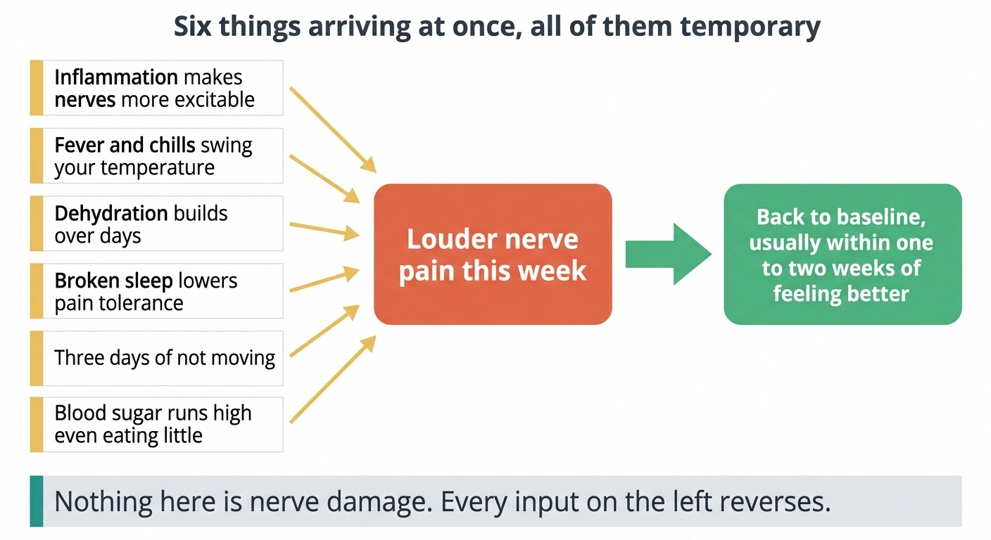 Six temporary causes converging on a nerve pain flare, with an arrow to recovery within two weeks
