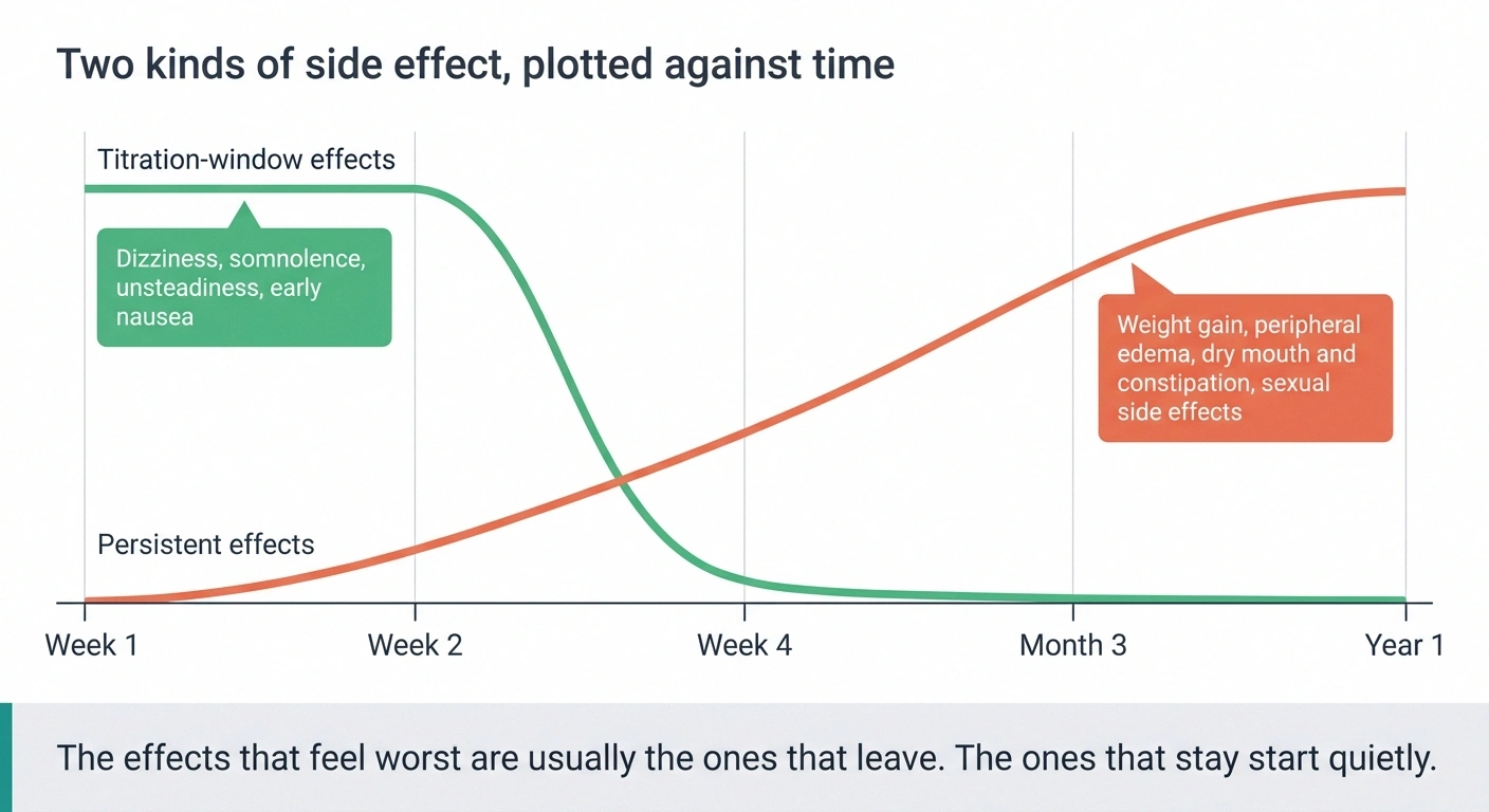 Line chart comparing side effects that fade after four weeks with side effects that persist over a year