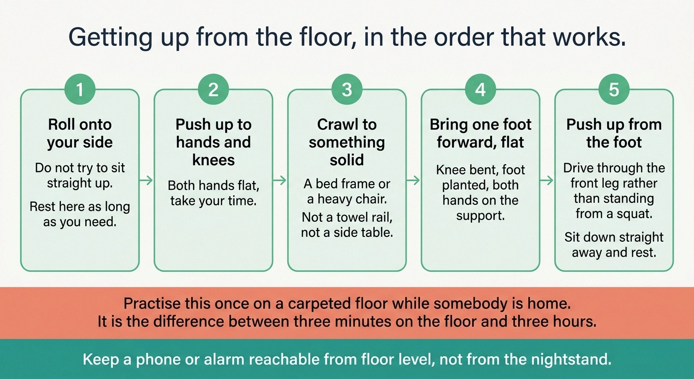 Five-stage diagram showing the safe sequence for getting up from the floor