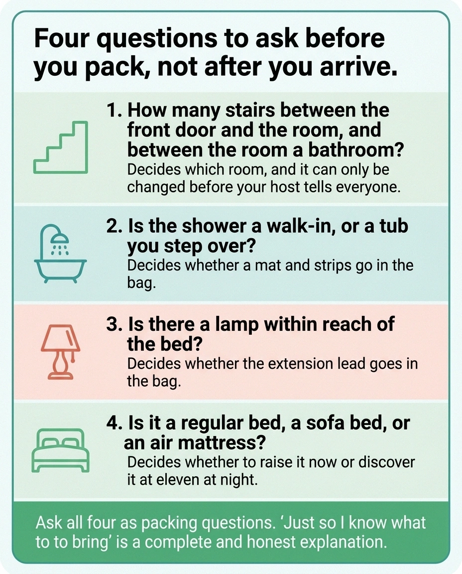 Card listing four logistics questions to ask a host before an overnight stay