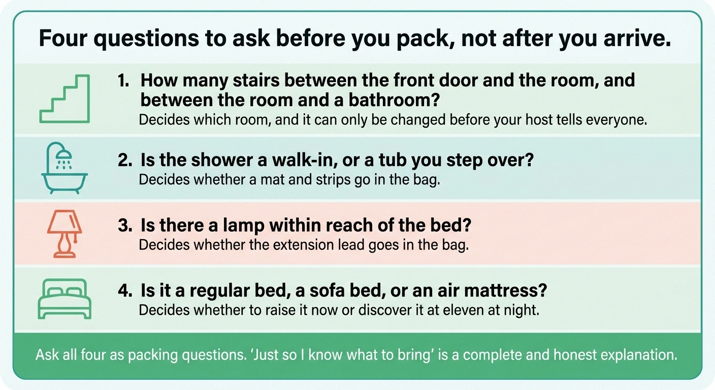 Card listing four logistics questions to ask a host before an overnight stay