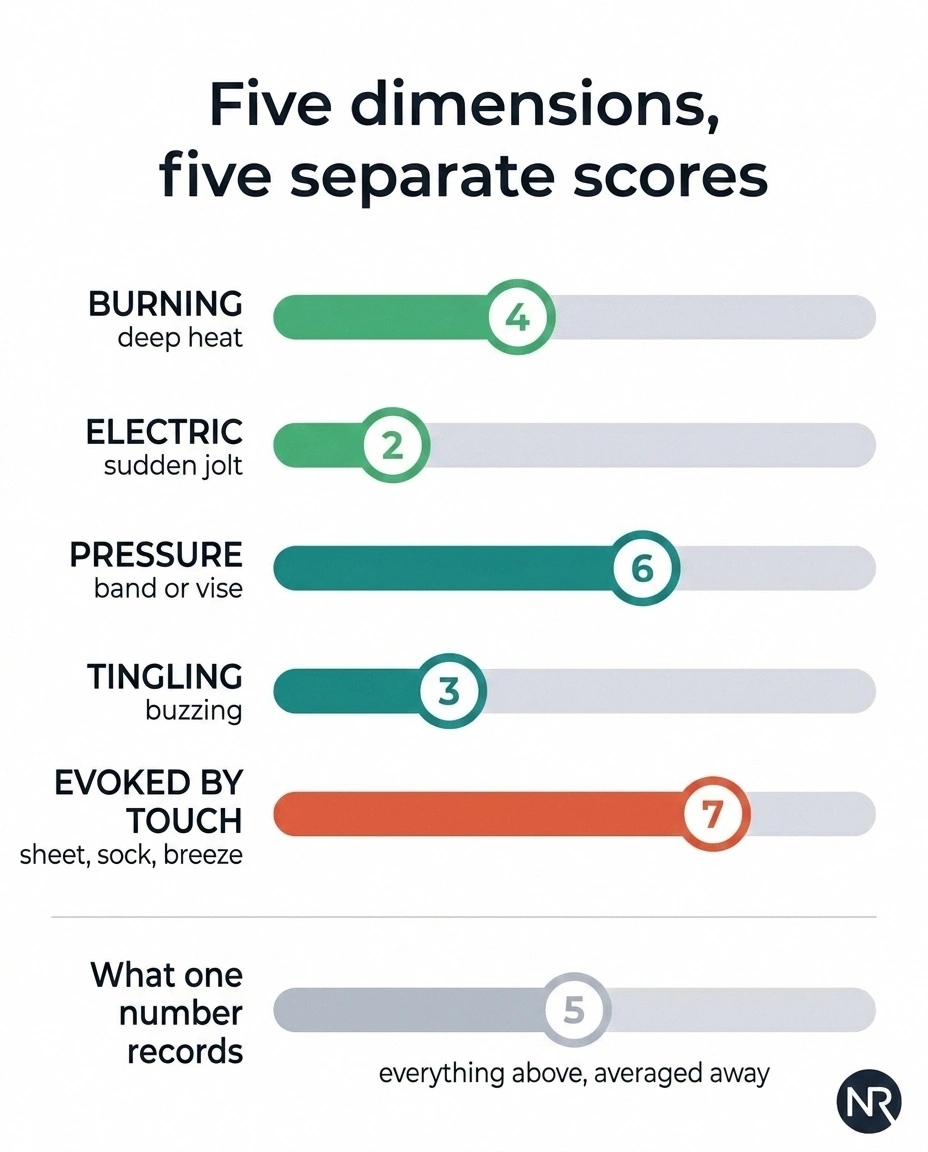 Five pain dimension sliders at different values versus one averaged score