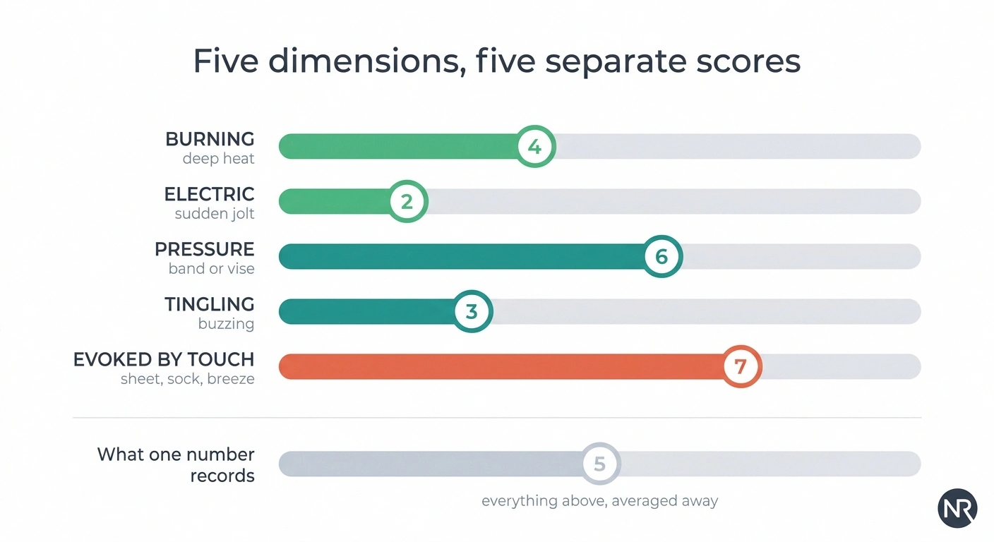 Five pain dimension sliders at different values versus one averaged score