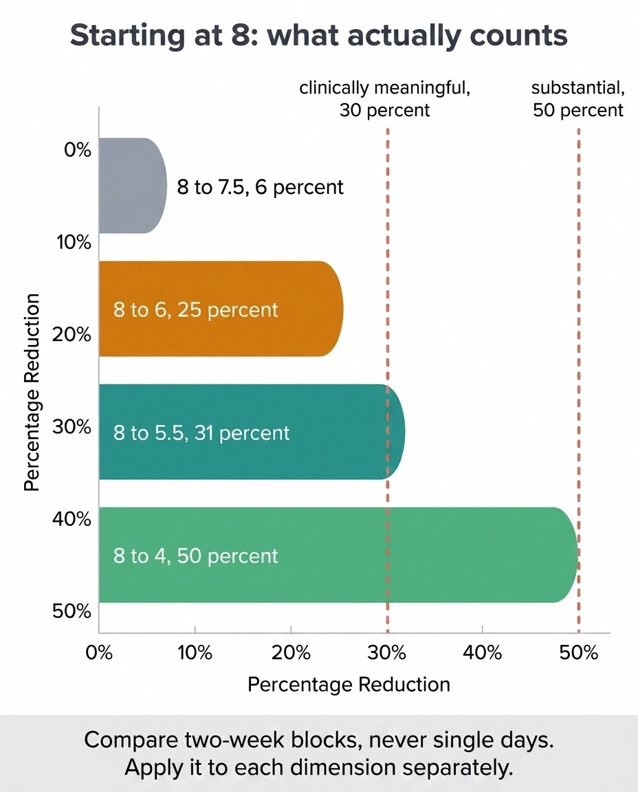 Bar chart showing which pain score reductions meet the 30 and 50 percent thresholds