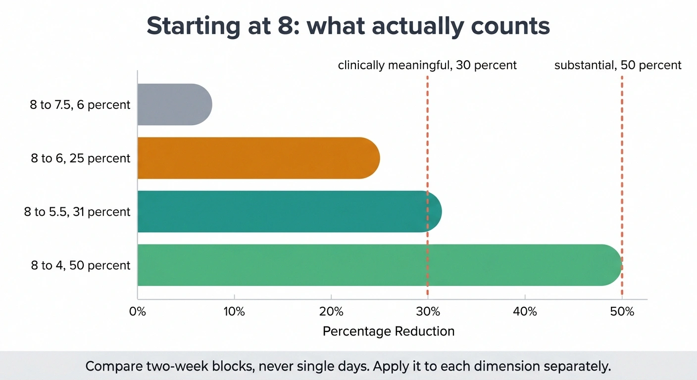 Bar chart showing which pain score reductions meet the 30 and 50 percent thresholds