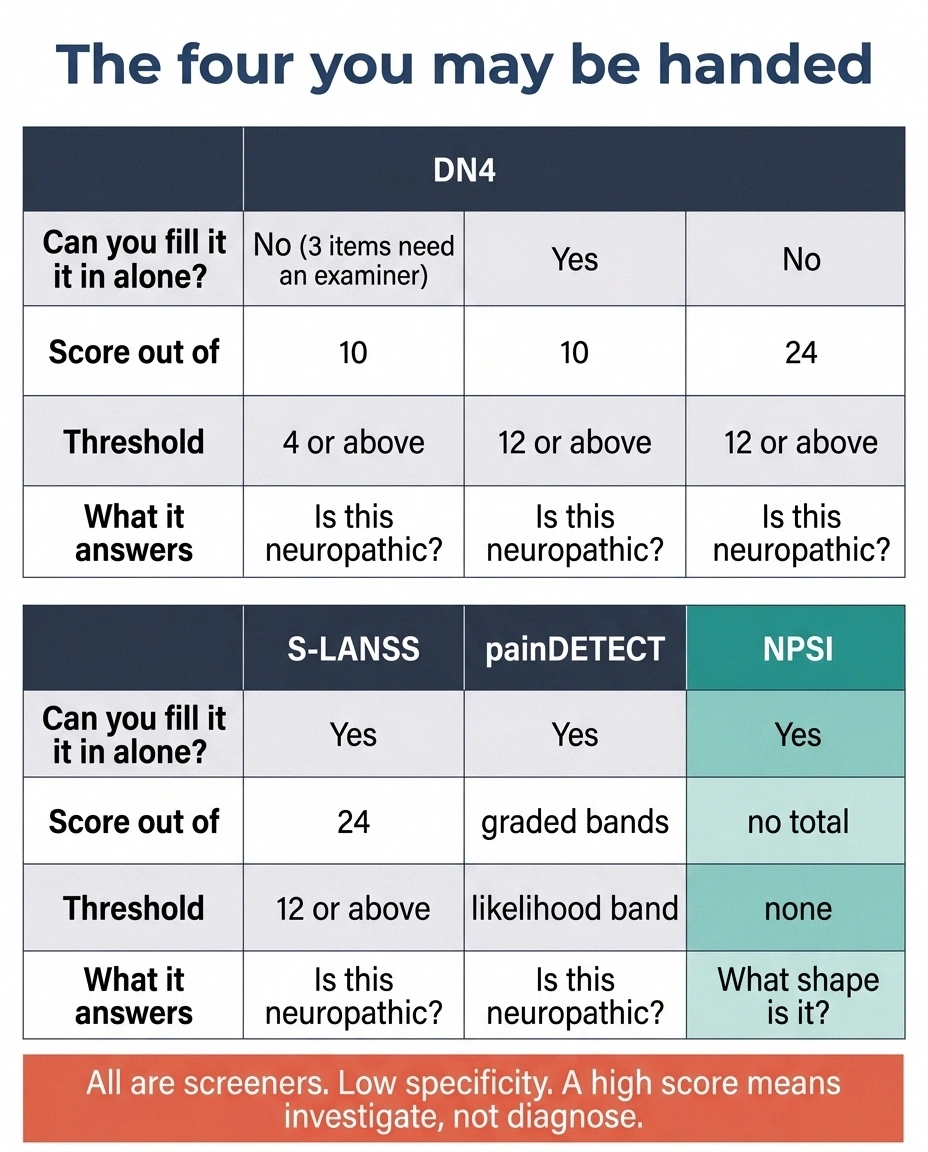 Comparison chart of DN4, S-LANSS, painDETECT and NPSI pain questionnaires