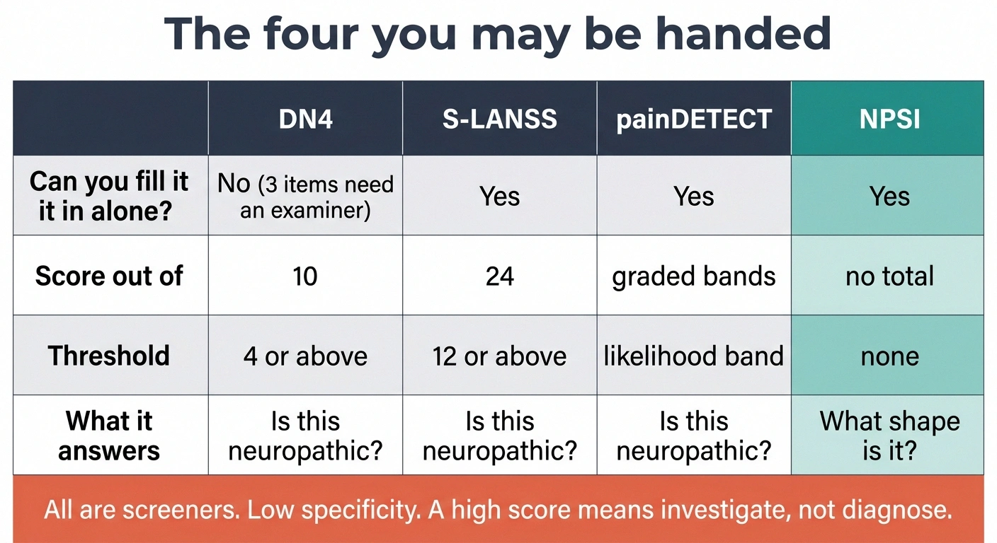 Comparison chart of DN4, S-LANSS, painDETECT and NPSI pain questionnaires