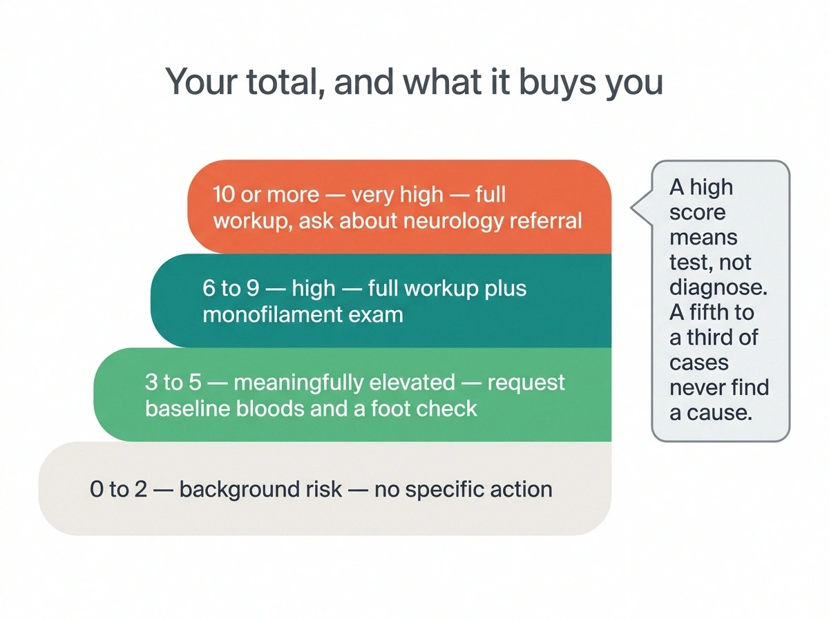 Four-band neuropathy risk scoring ladder with recommended action per band