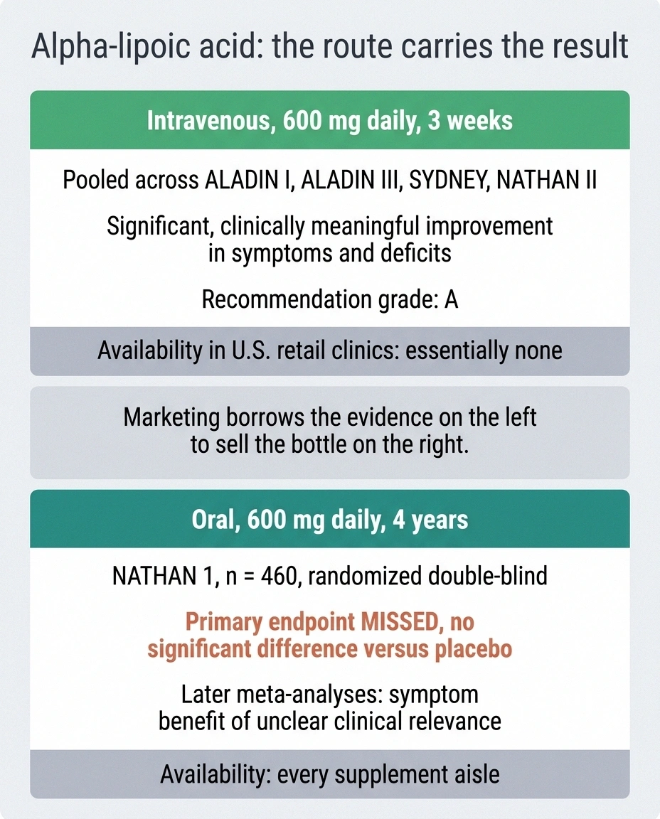Comparison cards showing intravenous alpha-lipoic acid evidence against the weaker oral evidence