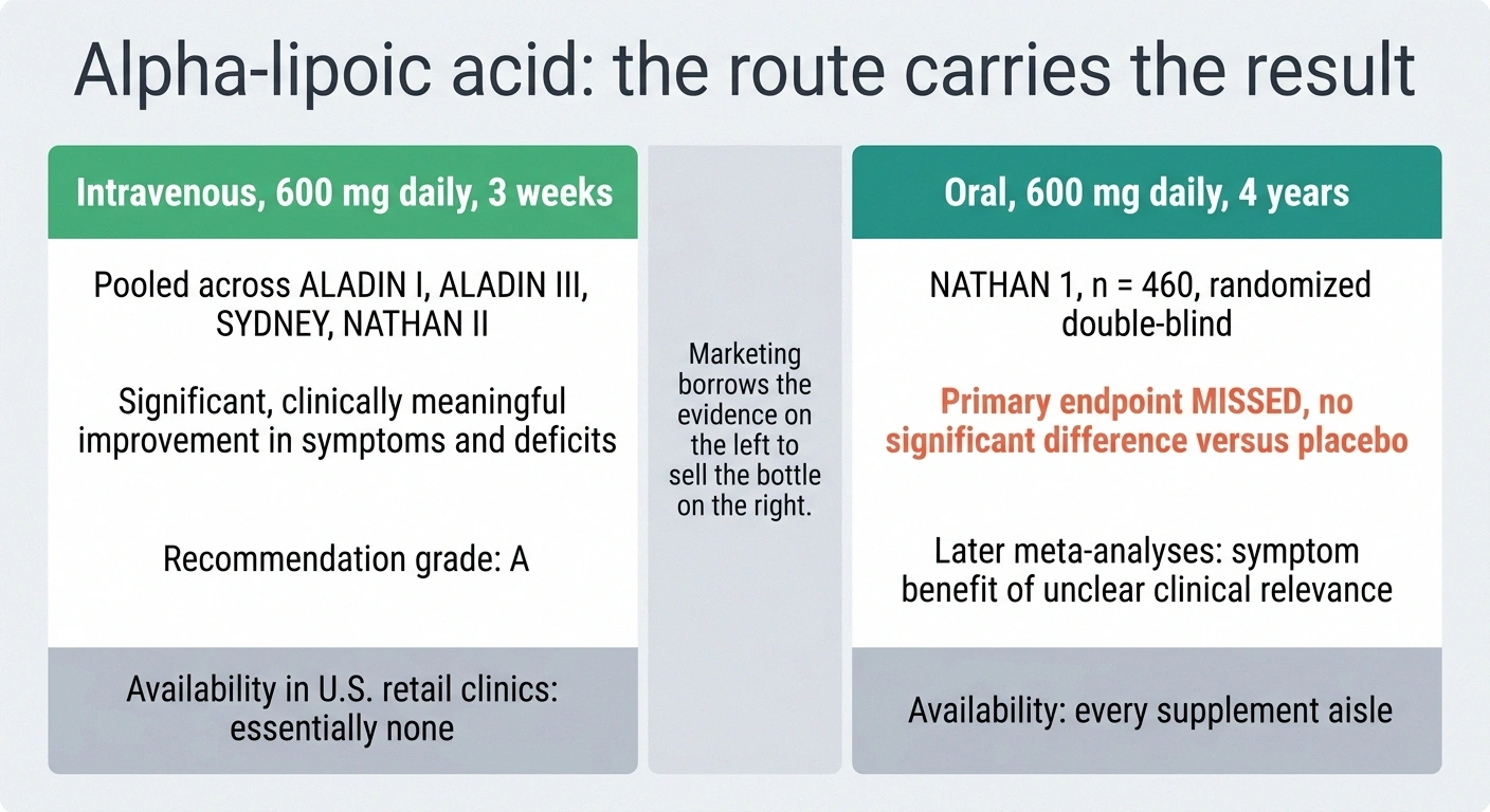 Comparison cards showing intravenous alpha-lipoic acid evidence against the weaker oral evidence
