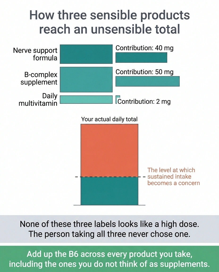 Stacked bar diagram showing three supplements combining to exceed a safe B6 threshold