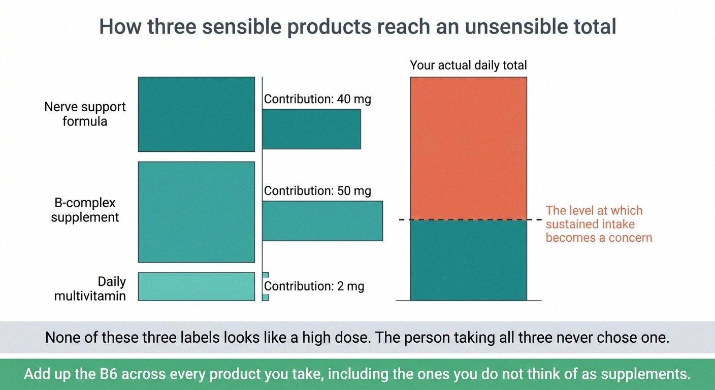 Stacked bar diagram showing three supplements combining to exceed a safe B6 threshold