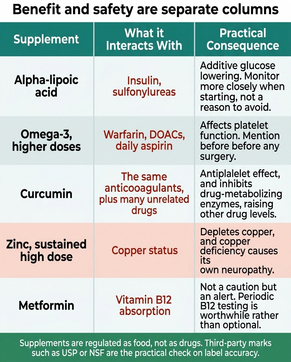 Five-row grid of supplement interactions with medications and their practical consequences