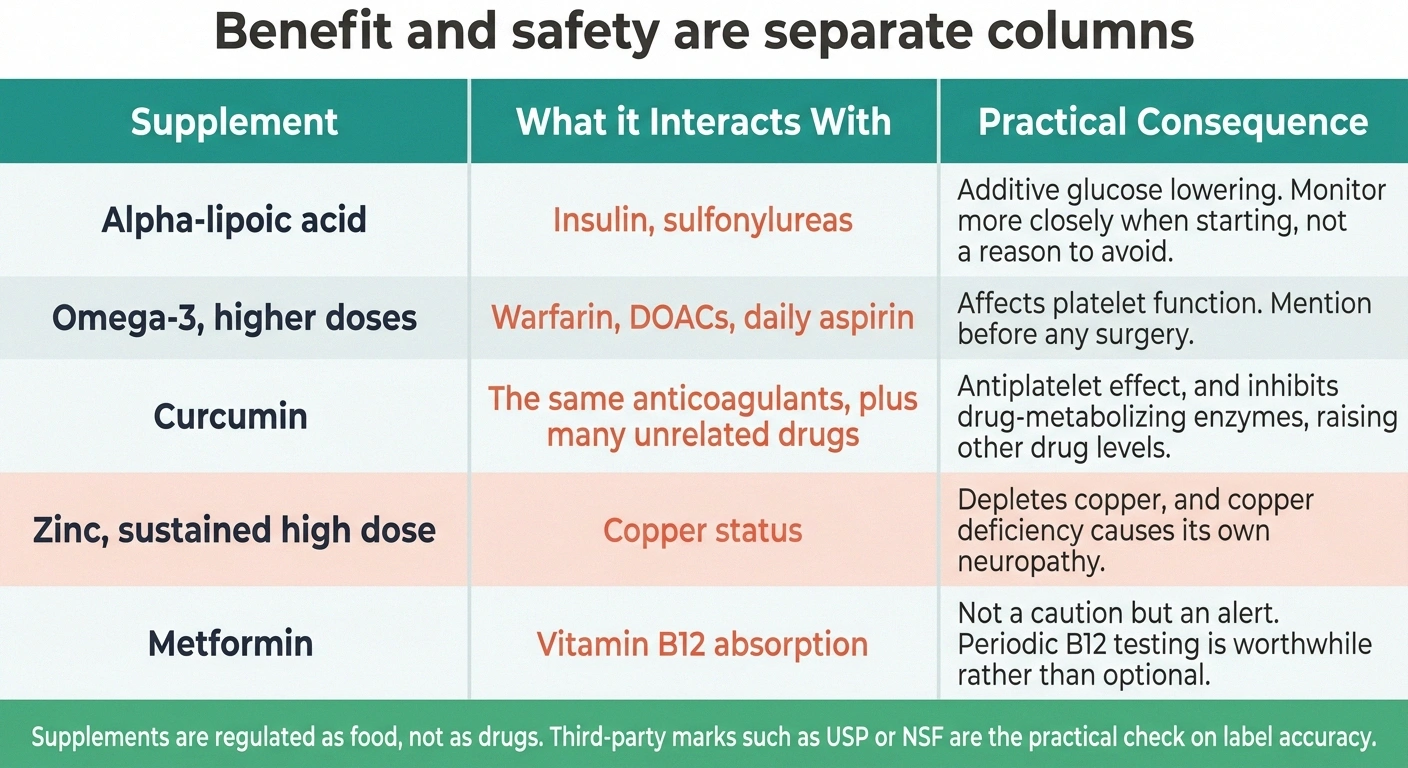Five-row grid of supplement interactions with medications and their practical consequences