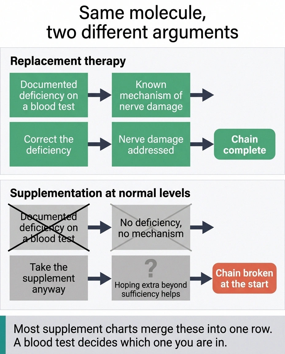 Two causal chains comparing deficiency replacement therapy with supplementation at normal levels