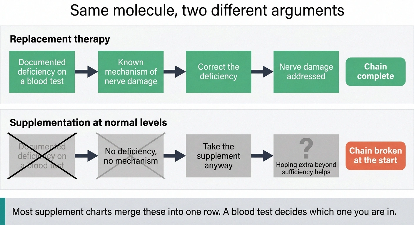 Two causal chains comparing deficiency replacement therapy with supplementation at normal levels