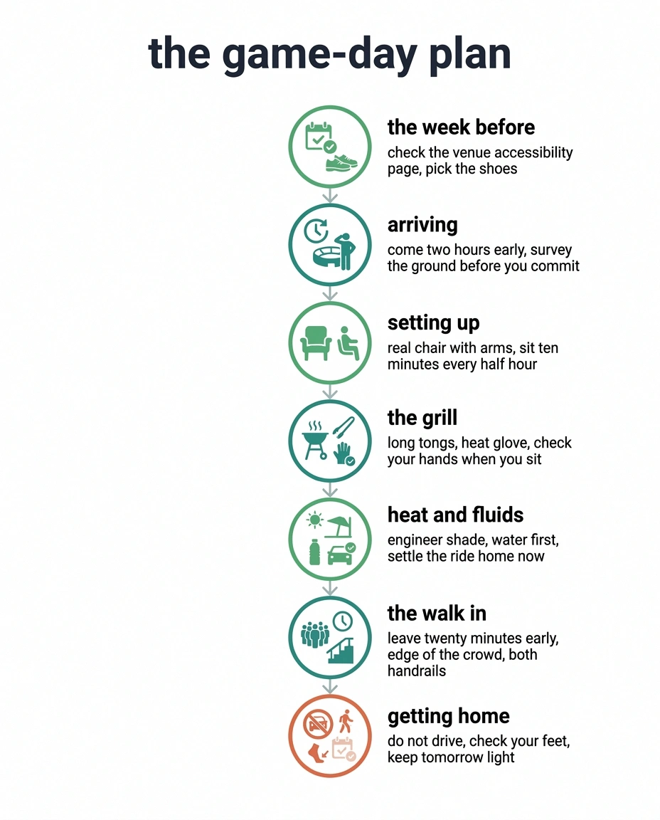 Seven-stage timeline of a tailgating plan from the week before to getting home.