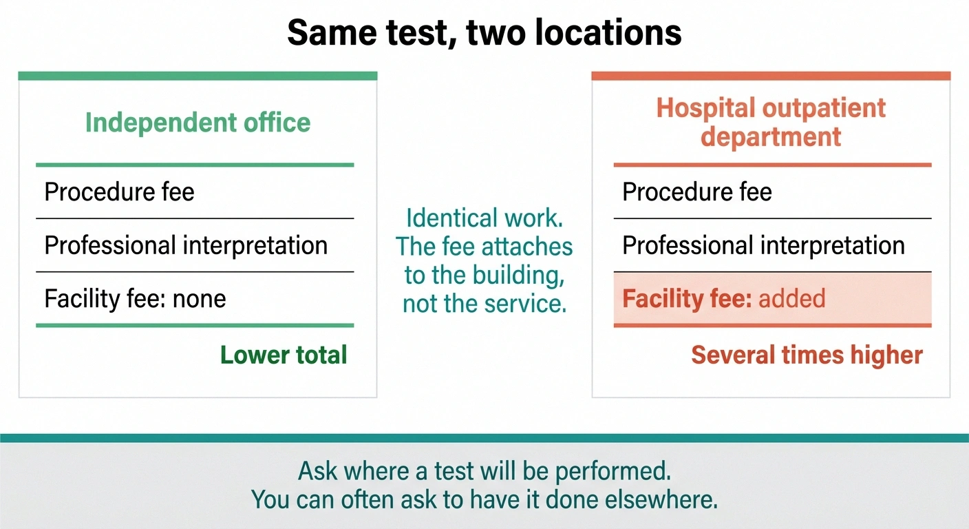 Two itemized bills for the same test, showing a facility fee added at a hospital outpatient department
