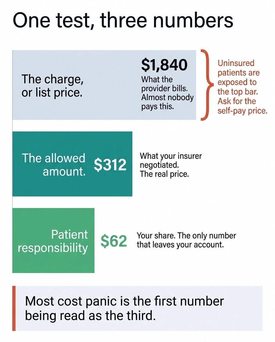 Three stacked bars showing list price, allowed amount and patient responsibility shrinking in scale