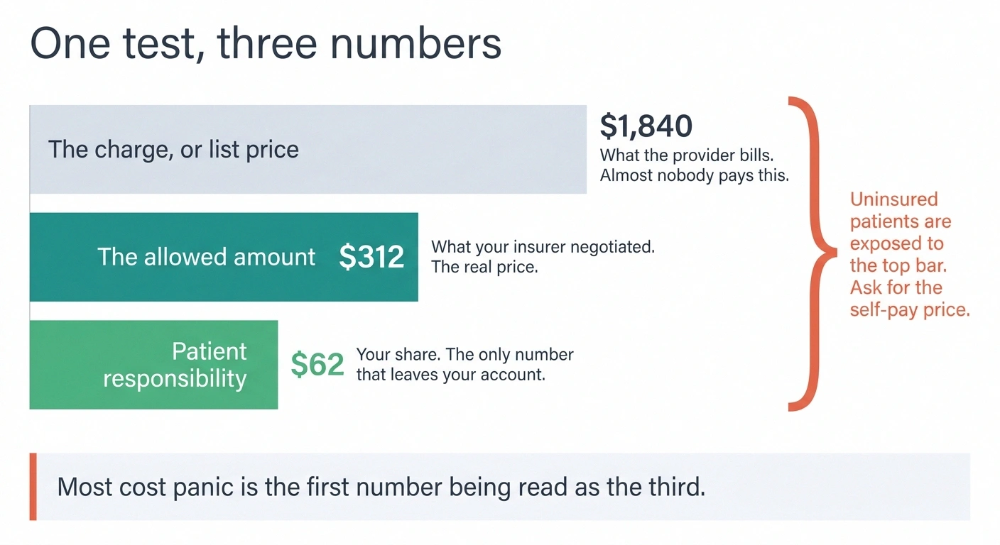 Three stacked bars showing list price, allowed amount and patient responsibility shrinking in scale