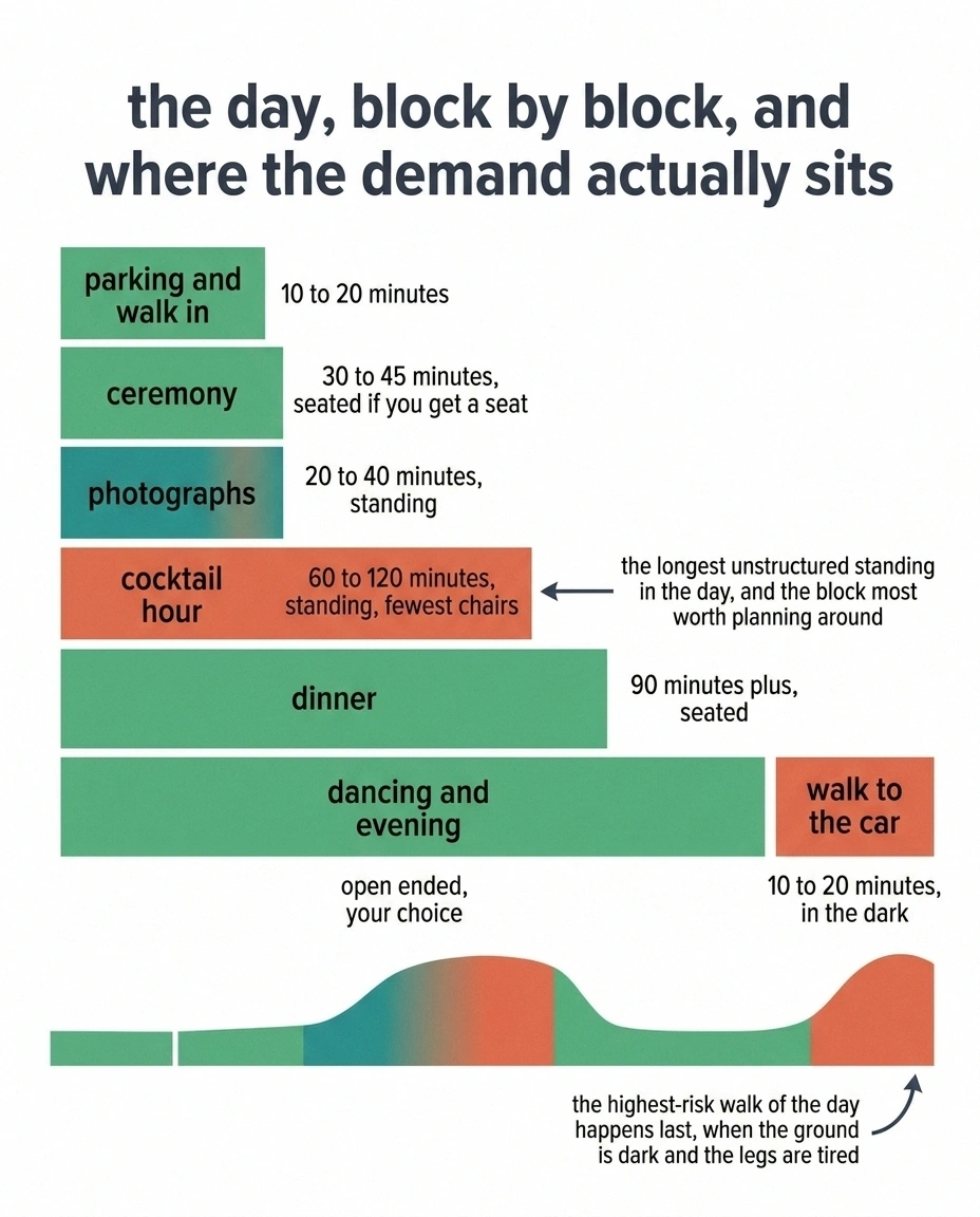 Timeline of a wedding day showing when standing demand peaks.
