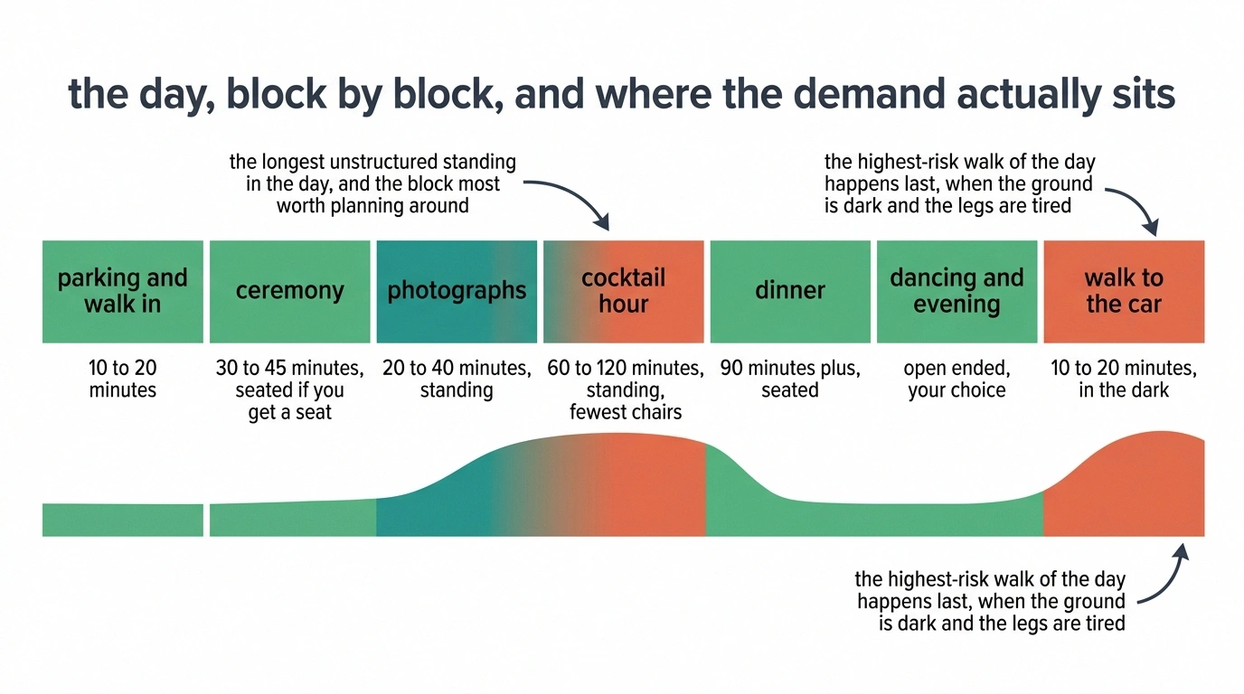Timeline of a wedding day showing when standing demand peaks.