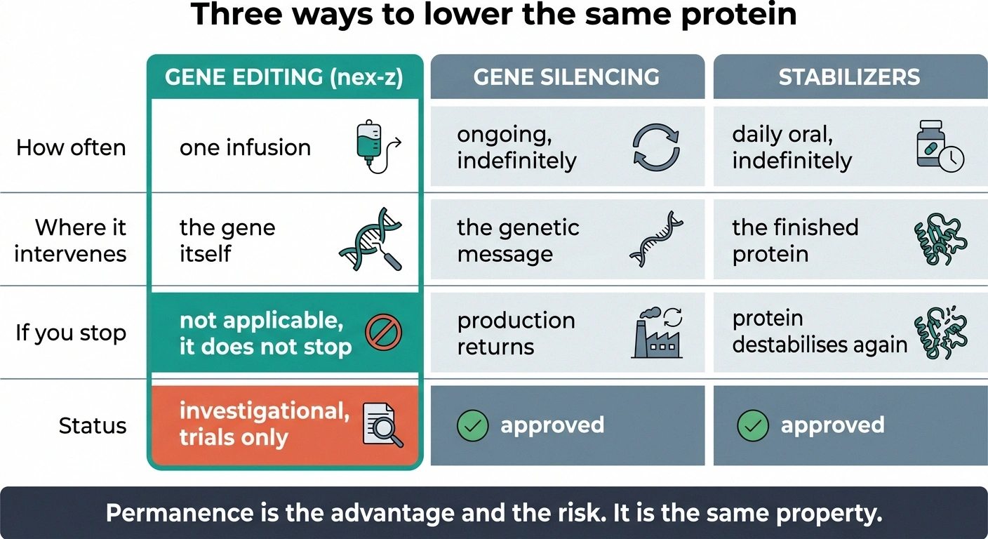 Comparison of gene editing, gene silencing and stabilizer approaches for ATTR