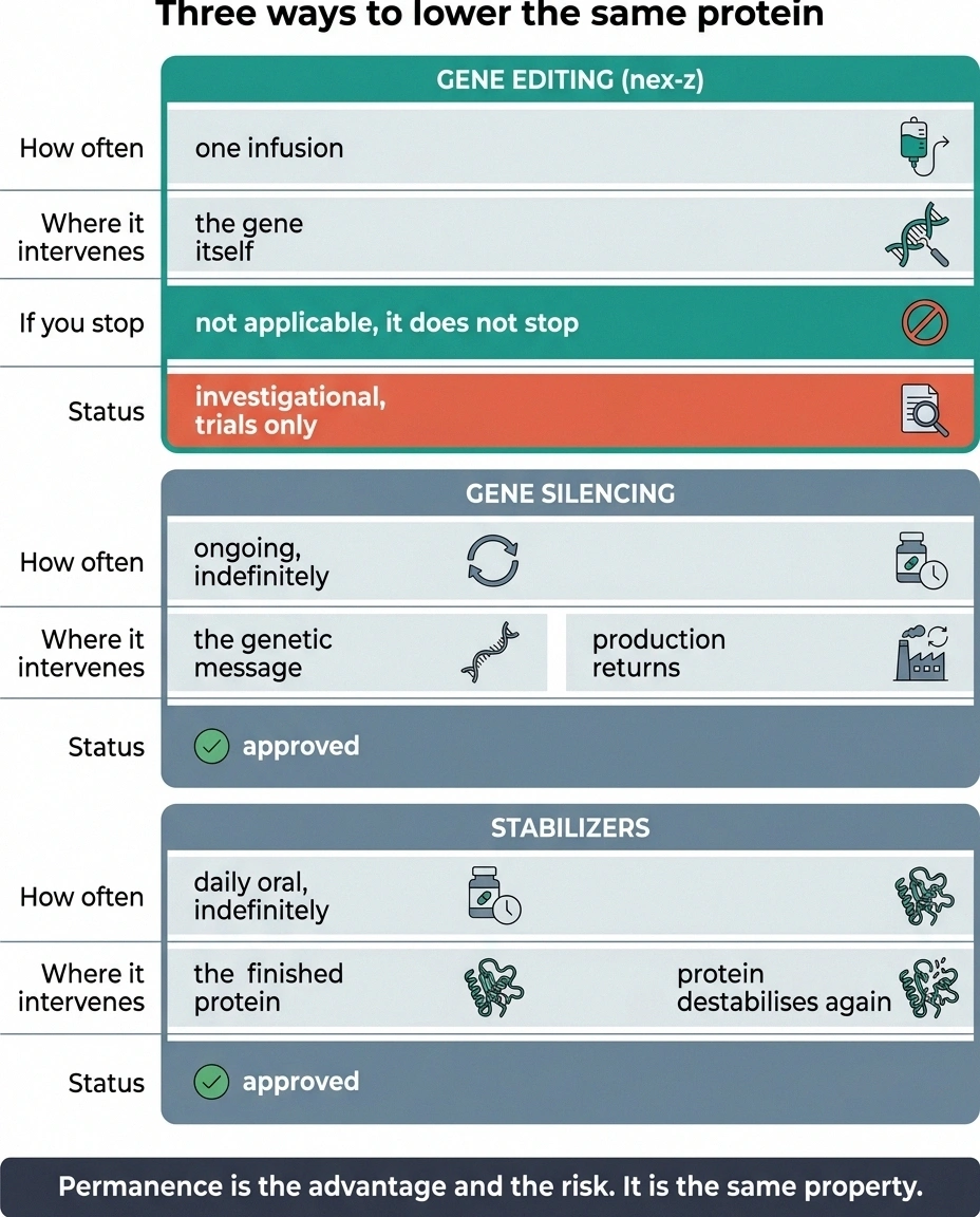 Comparison of gene editing, gene silencing and stabilizer approaches for ATTR