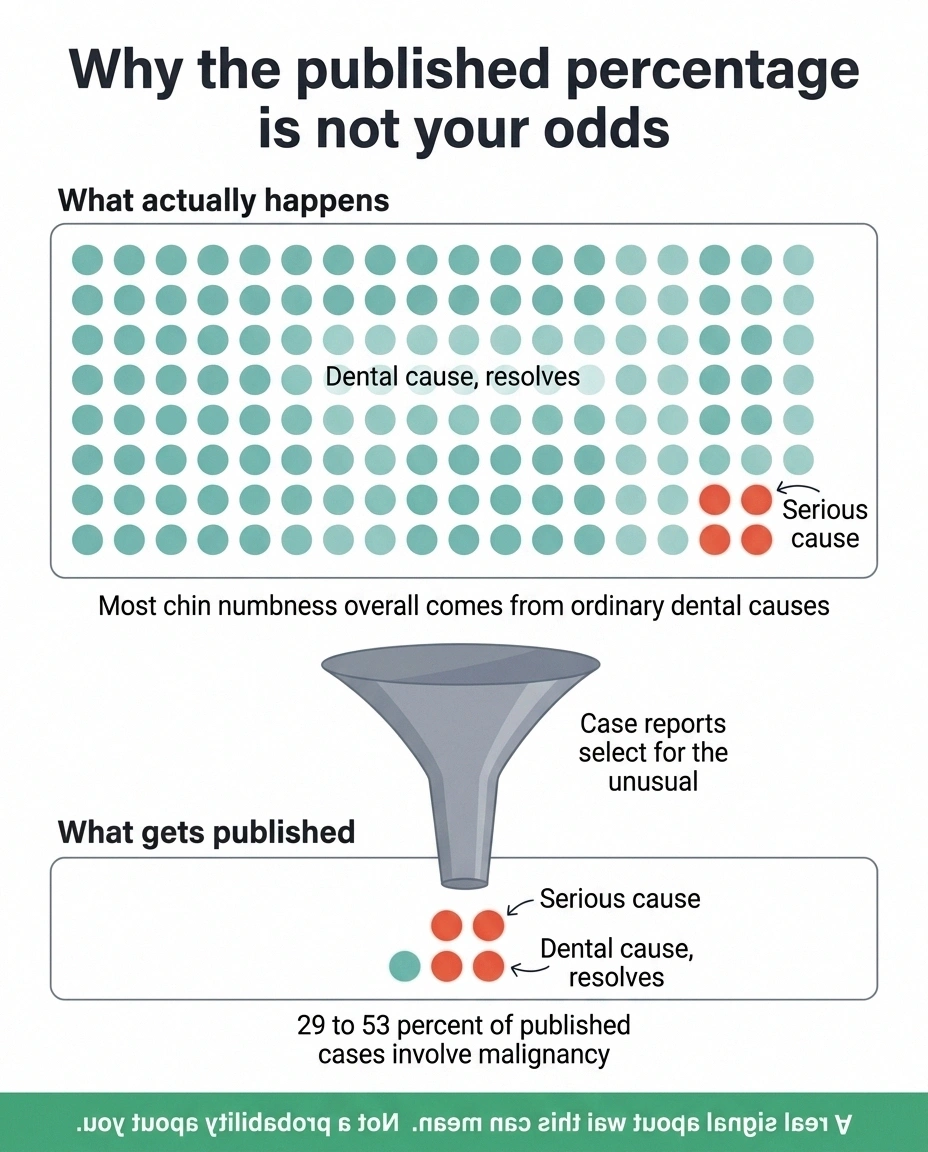 Diagram showing how case-report publication over-represents serious causes of numb chin syndrome
