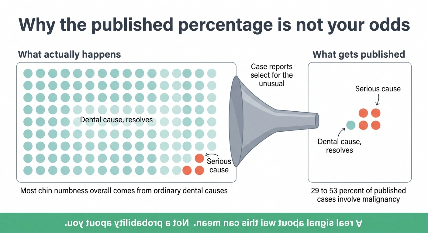 Diagram showing how case-report publication over-represents serious causes of numb chin syndrome