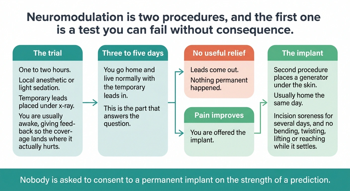 Flow diagram showing the spinal cord stimulation trial stage before any permanent implant