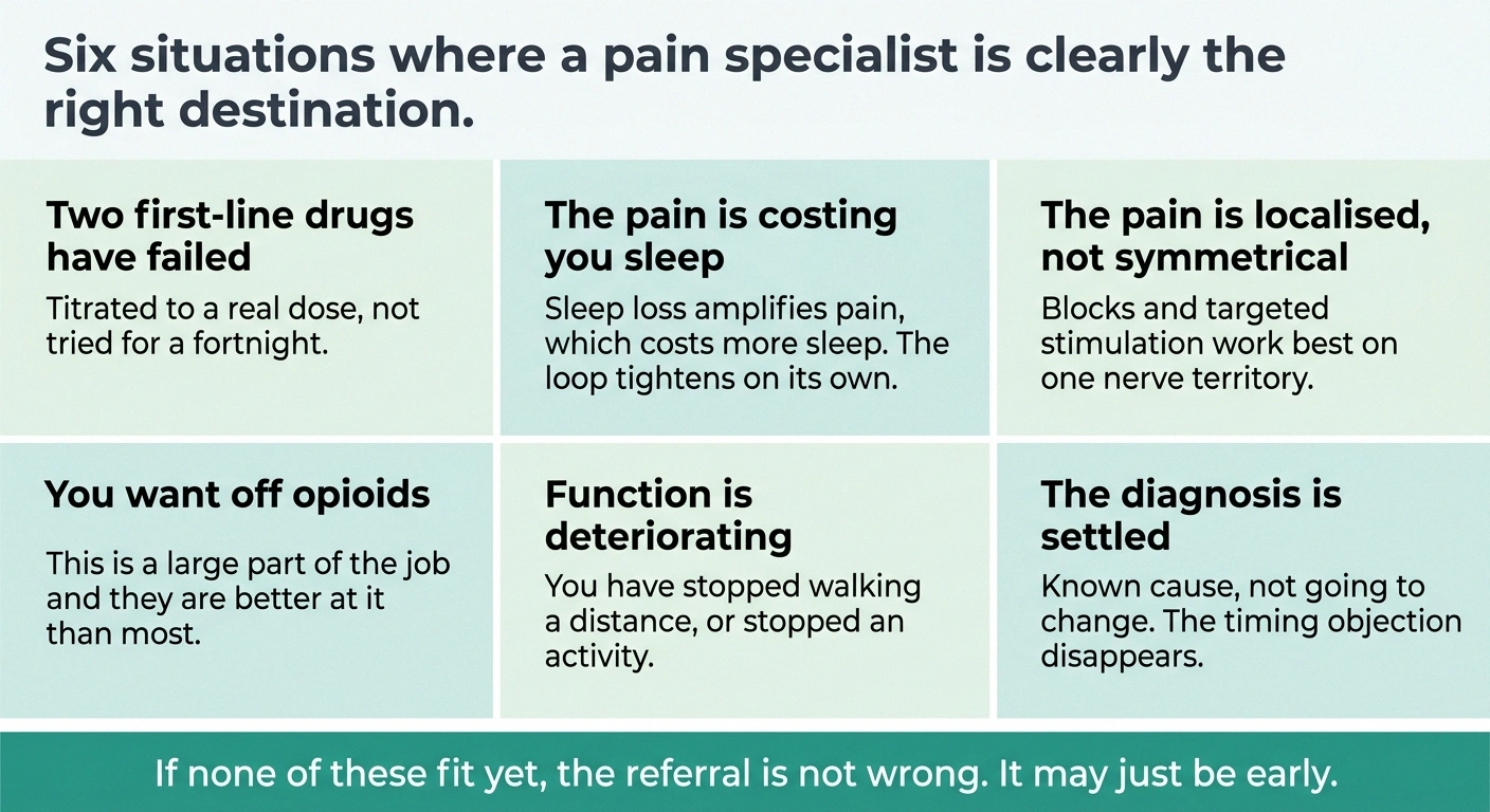 Six-panel card listing situations where a pain management referral is clearly appropriate