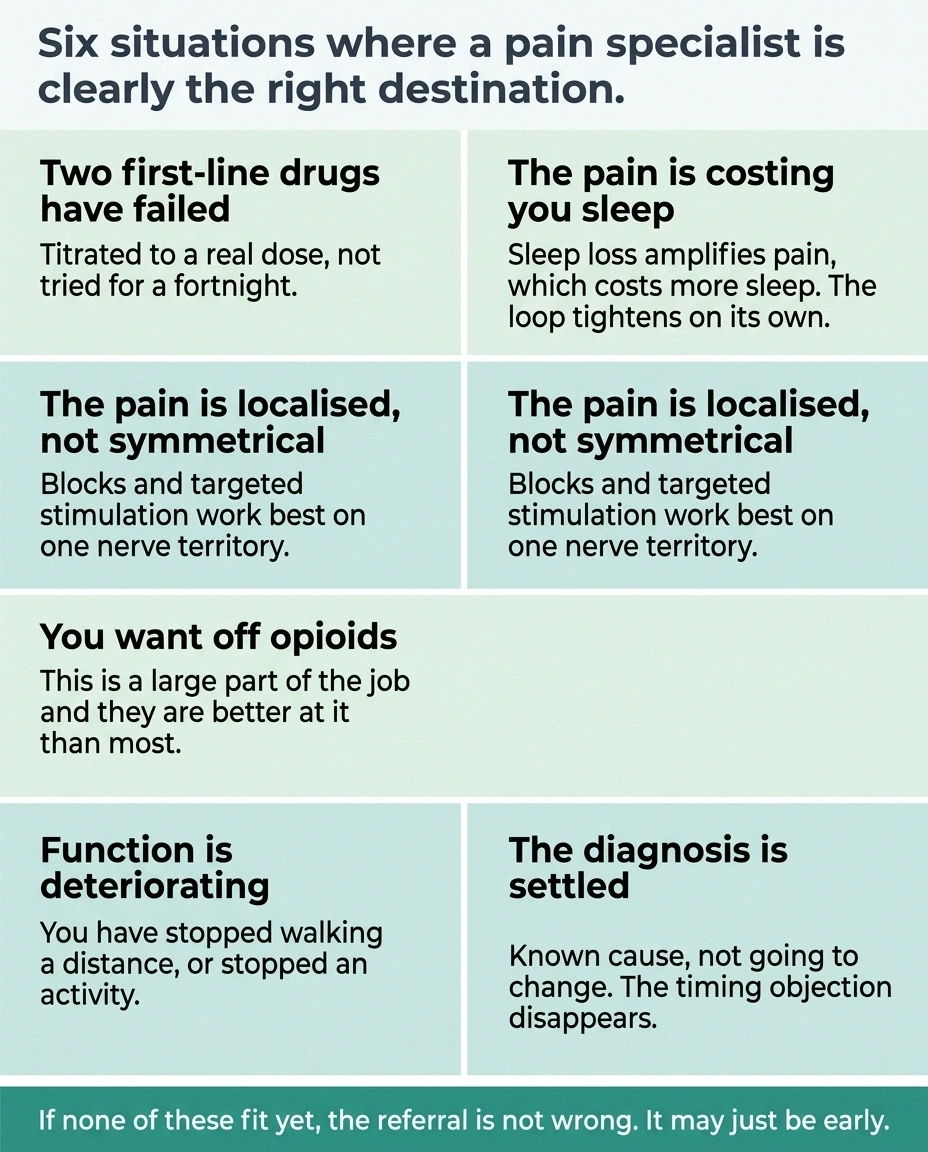Six-panel card listing situations where a pain management referral is clearly appropriate