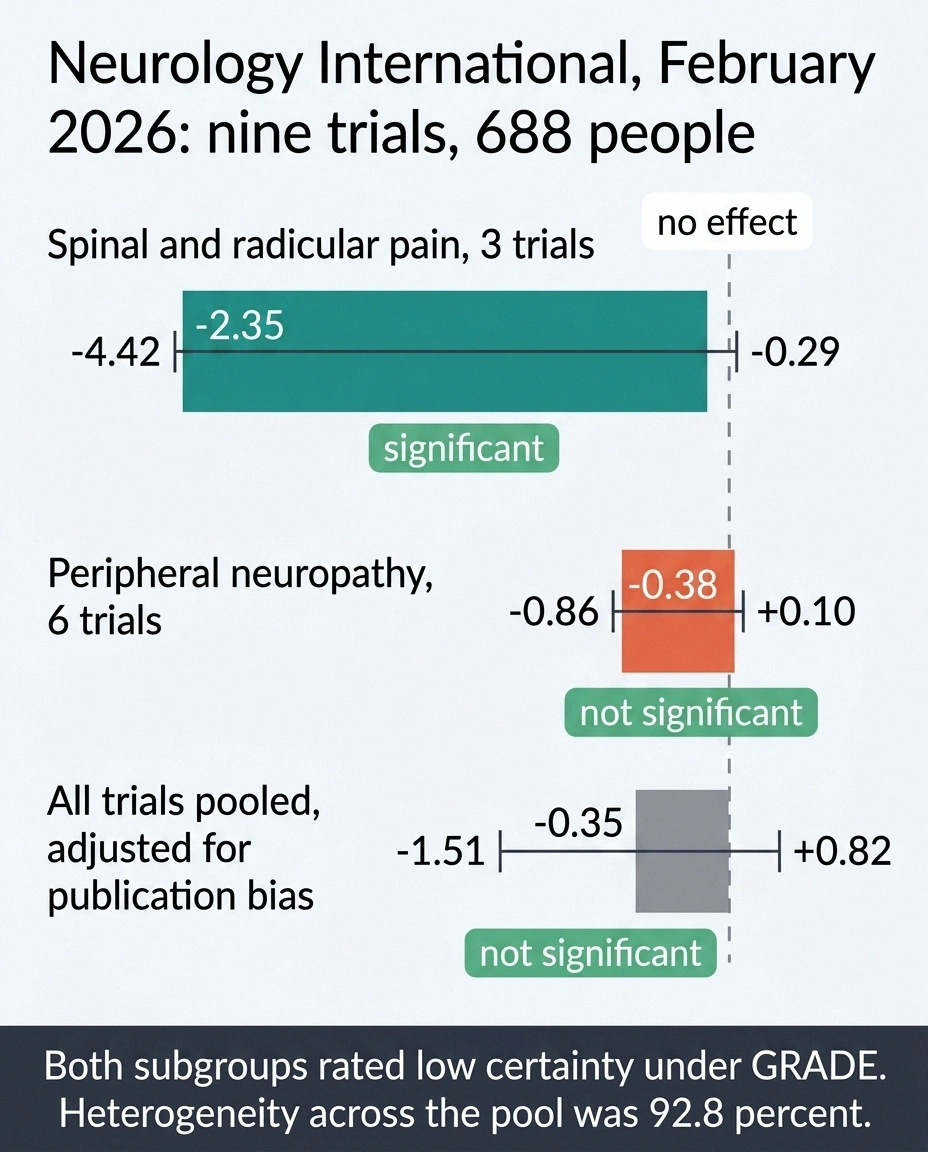 Bar chart showing PEMF helps spinal nerve pain but not diffuse peripheral neuropathy