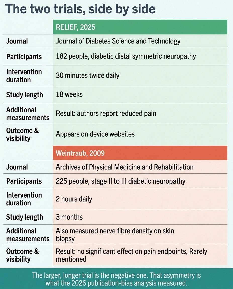 Side-by-side table comparing the 2025 RELIEF trial with the larger negative 2009 trial