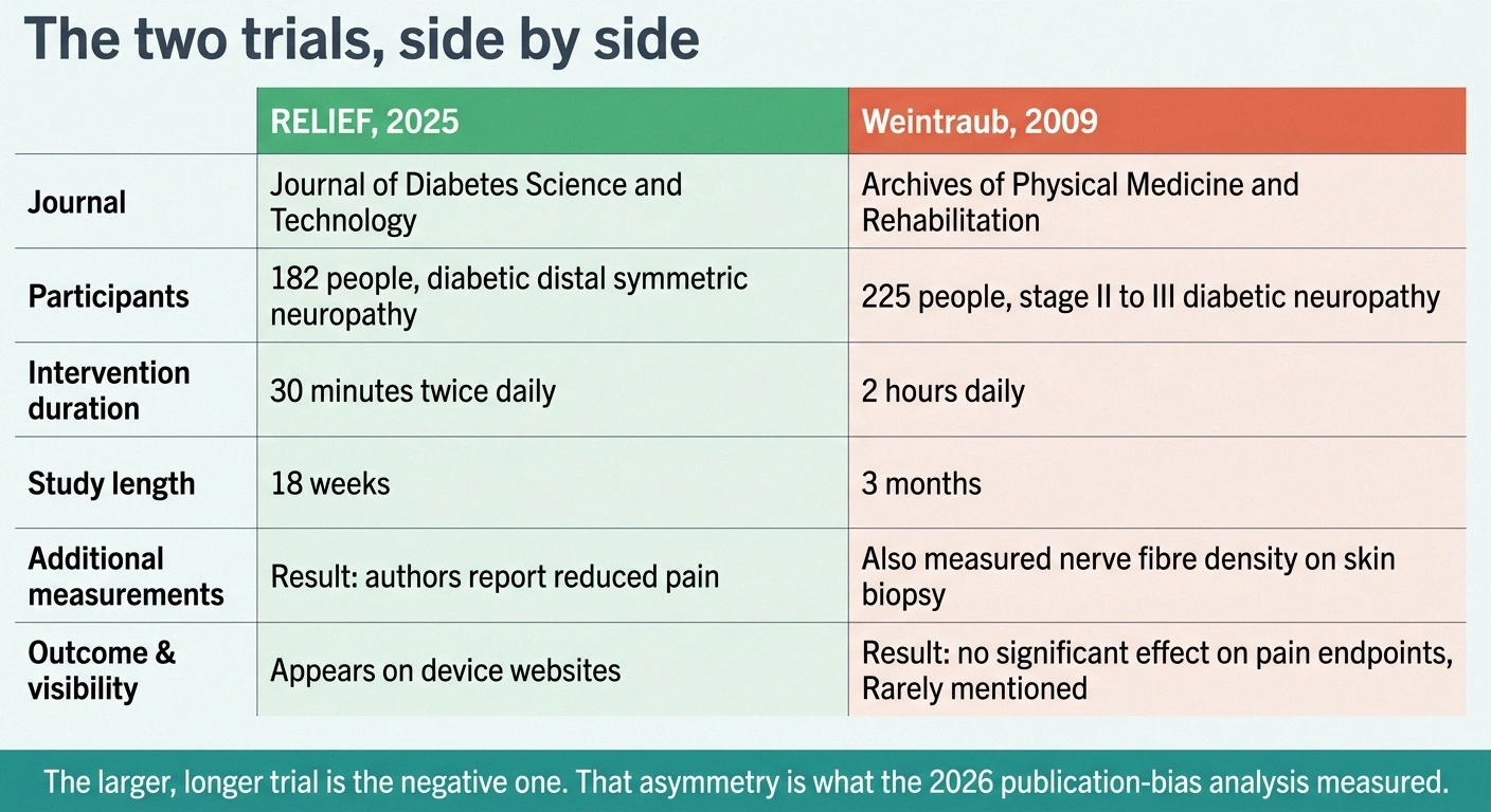 Side-by-side table comparing the 2025 RELIEF trial with the larger negative 2009 trial