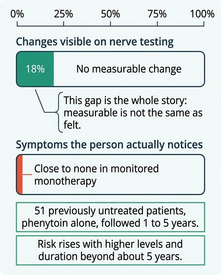 Two bars comparing measurable nerve test changes against symptoms people notice
