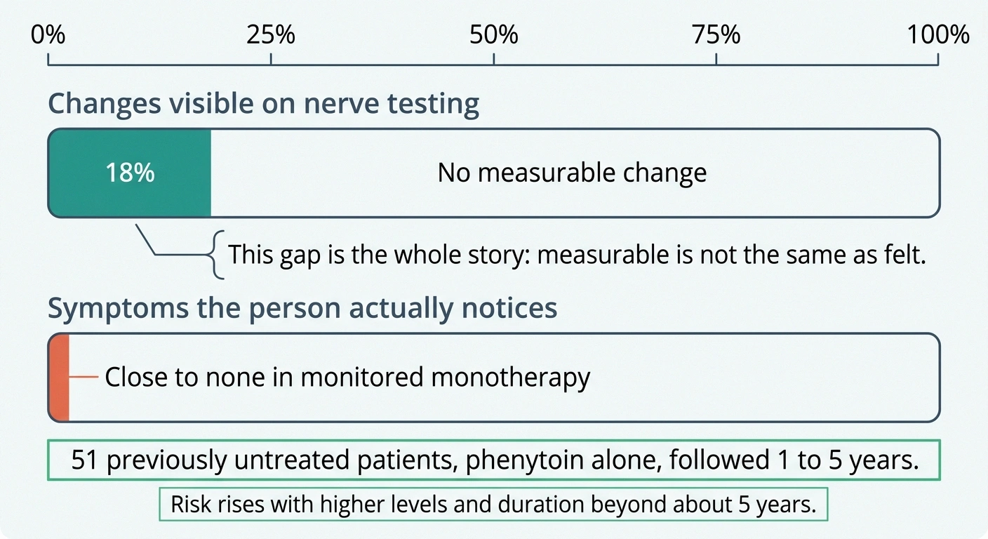 Two bars comparing measurable nerve test changes against symptoms people notice