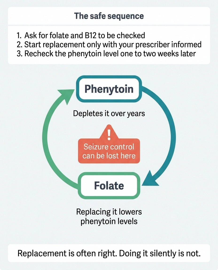 Loop diagram showing phenytoin depleting folate and folate lowering phenytoin levels