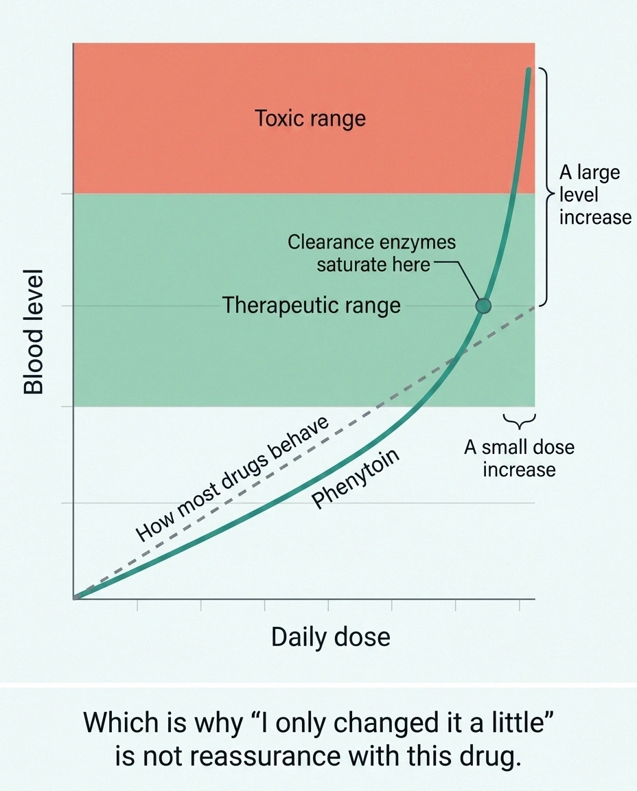 Chart showing phenytoin blood level rising steeply once clearance enzymes saturate