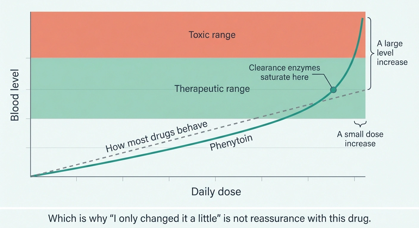 Chart showing phenytoin blood level rising steeply once clearance enzymes saturate