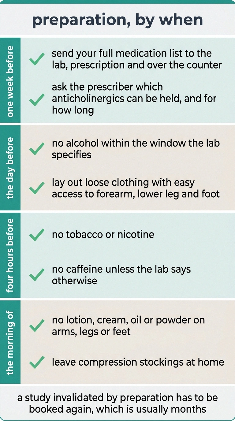 Checklist card of QSART preparation steps by week, day and hour.